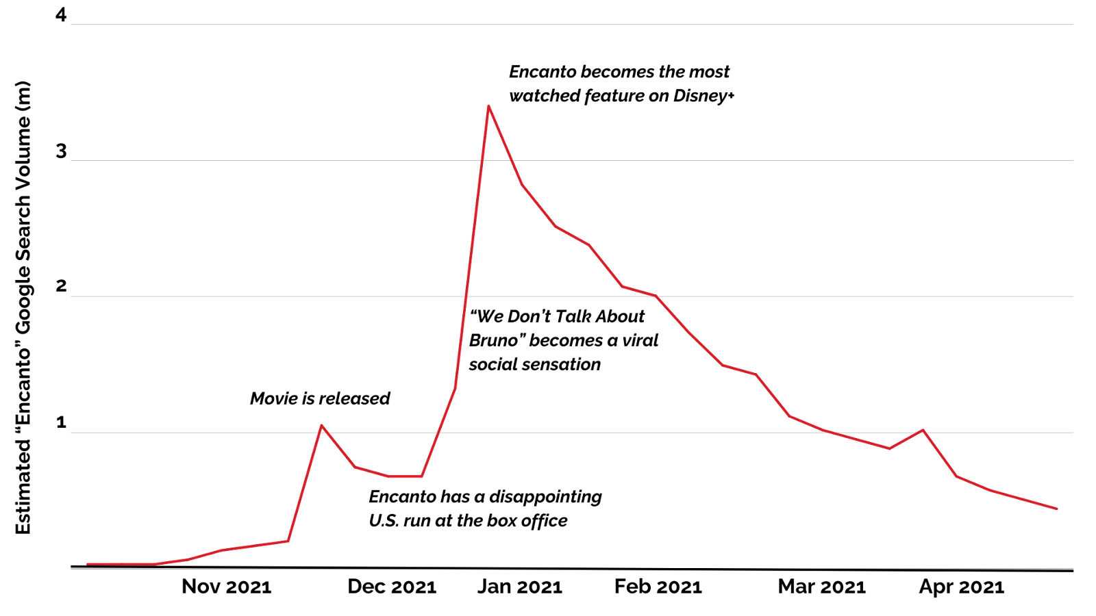 Chart of Google searches for “Encanto”