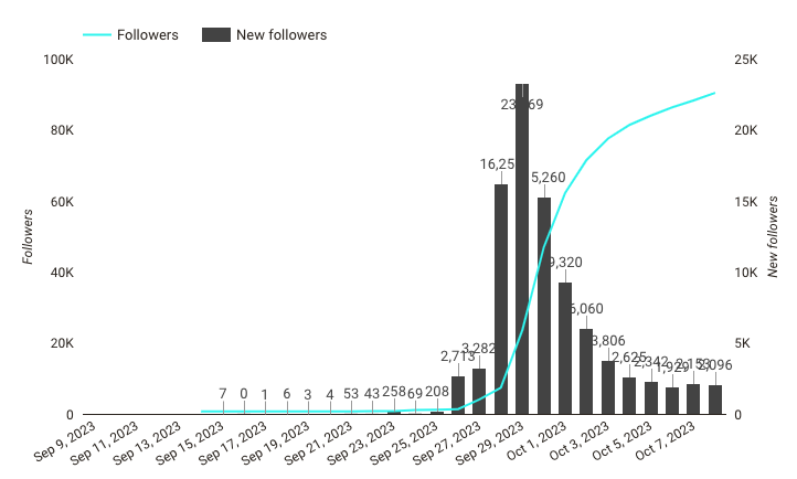 Graph showing total and new followers on Sony Pictures Television’s The King of Queens TikTok channel