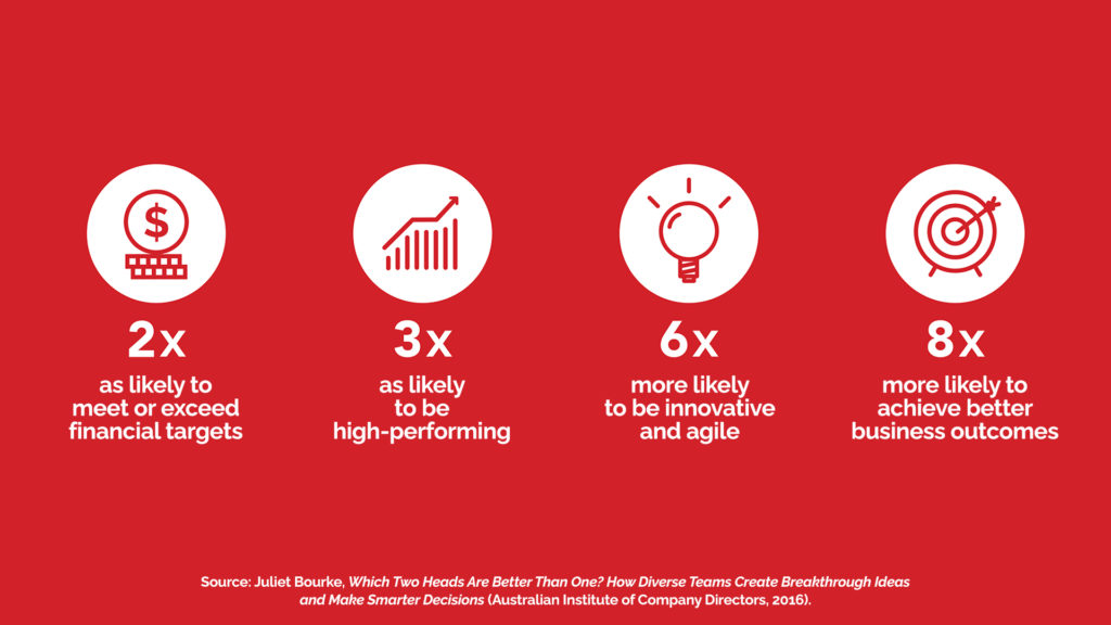 2x as likely to meet or exceed financial targets, 3x as likely to be high performing, 6x more likely to be innovative and agile, 8x more likely to achieve better business outcomes